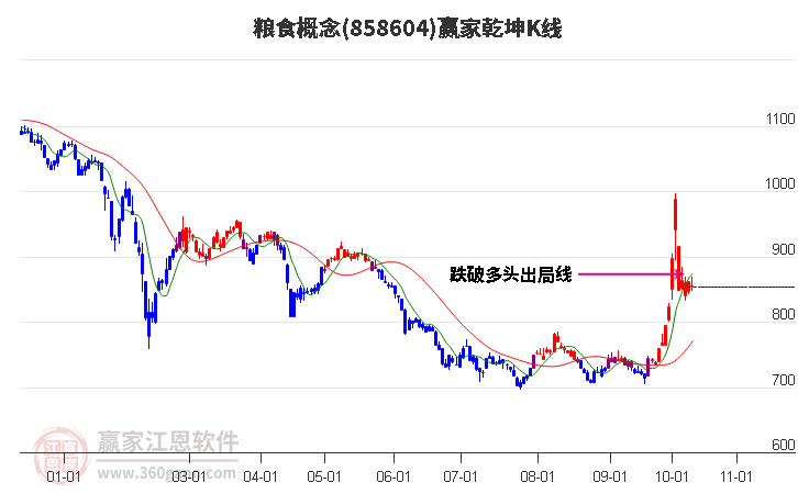 858604粮食赢家乾坤K线工具