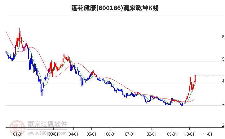 600186莲花健康赢家乾坤K线工具