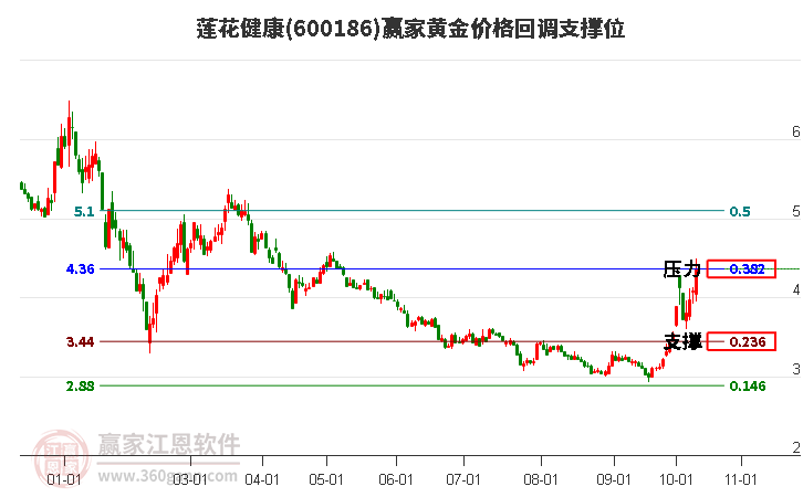 600186莲花健康黄金价格回调支撑位工具