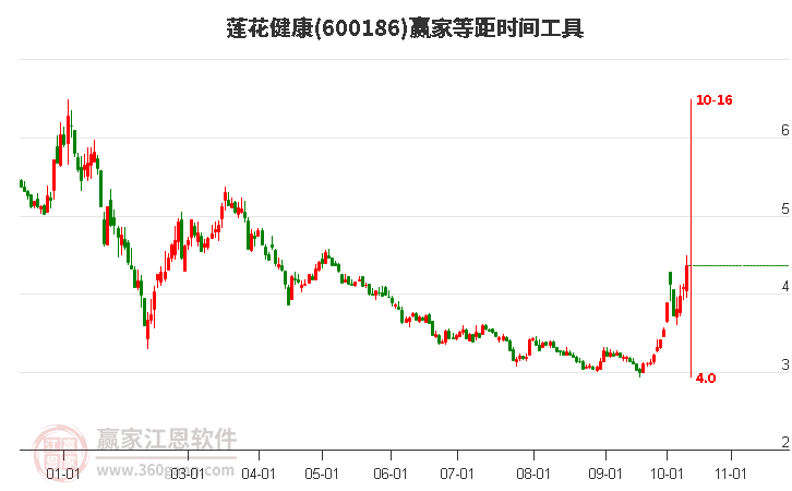 600186莲花健康等距时间周期线工具