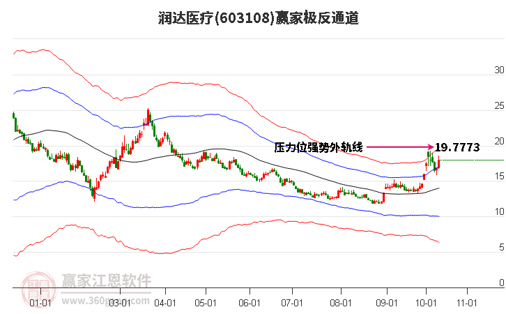 603108润达医疗赢家极反通道工具