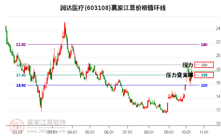 603108润达医疗江恩价格循环线工具