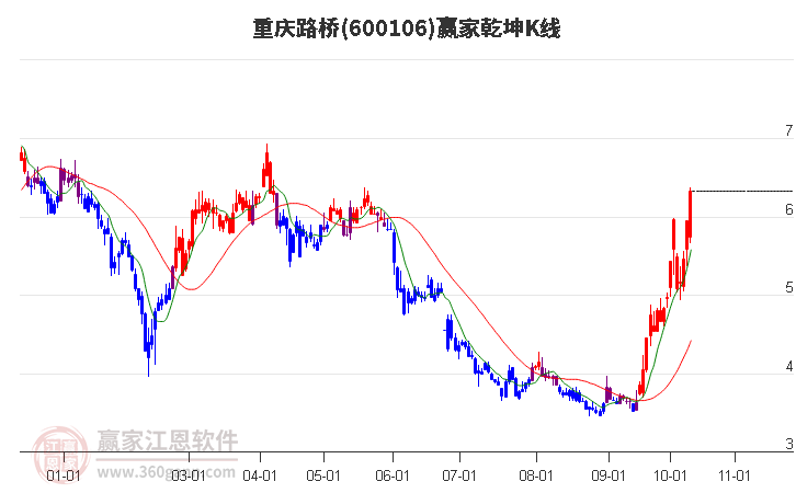 600106重庆路桥赢家乾坤K线工具