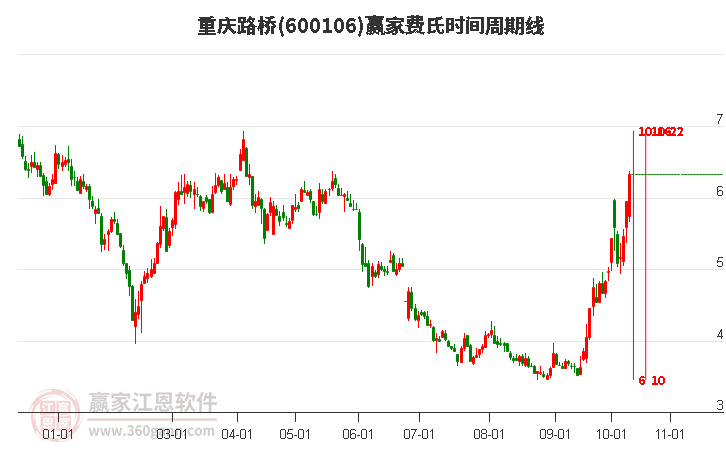 600106重庆路桥费氏时间周期线工具