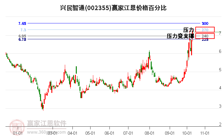 002355兴民智通江恩价格百分比工具