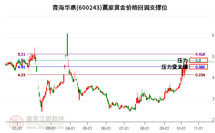 600243青海华鼎黄金价格回调支撑位工具