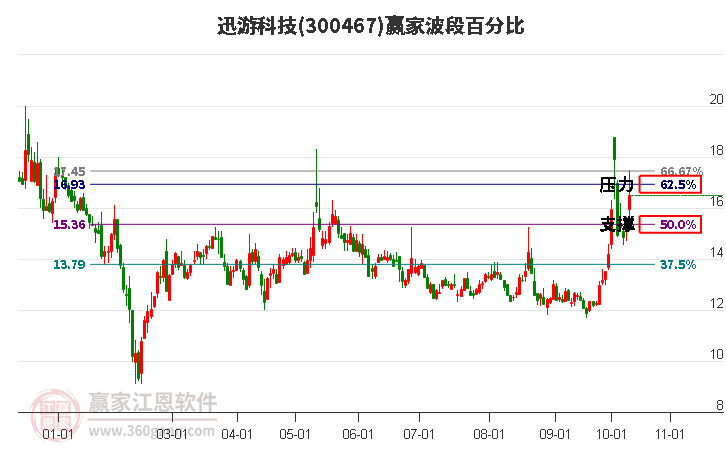 300467迅游科技波段百分比工具