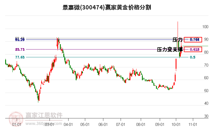 300474景嘉微黄金价格分割工具