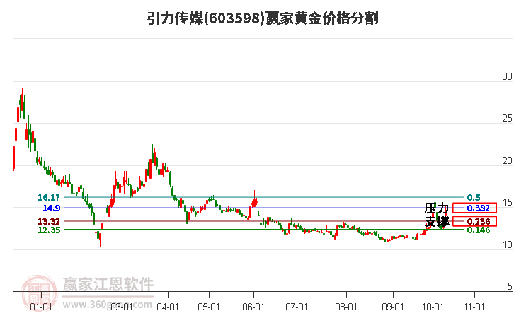 603598引力传媒黄金价格分割工具