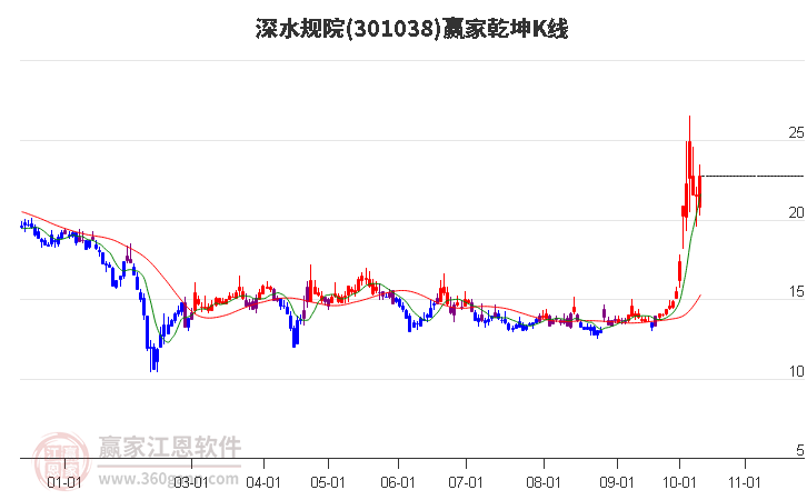 301038深水规院赢家乾坤K线工具