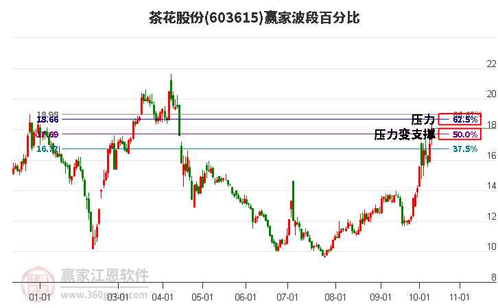 603615茶花股份波段百分比工具