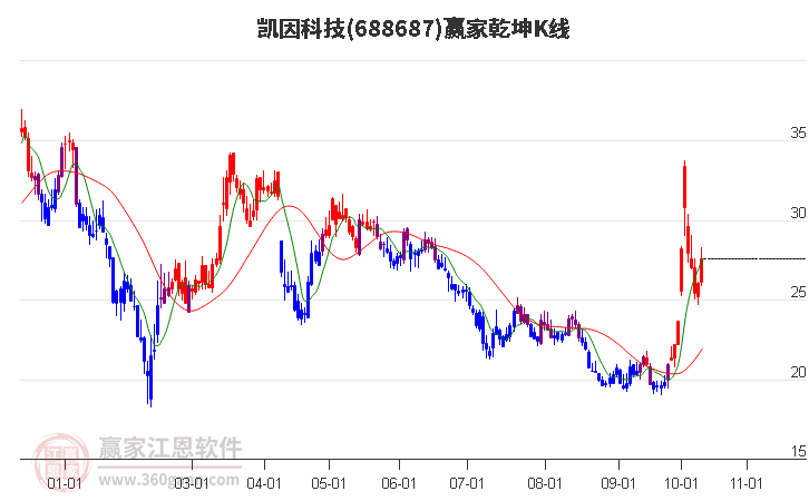 688687凯因科技赢家乾坤K线工具