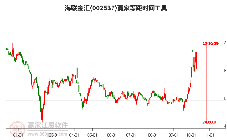 002537海联金汇等距时间周期线工具