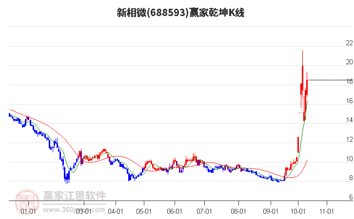 688593新相微赢家乾坤K线工具