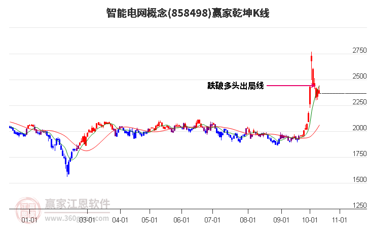 858498智能电网赢家乾坤K线工具