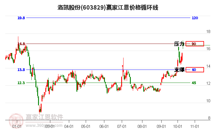 603829洛凯股份江恩价格循环线工具