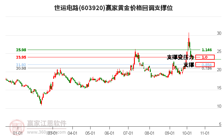 603920世运电路黄金价格回调支撑位工具