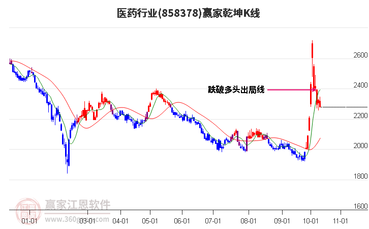 858378医药赢家乾坤K线工具