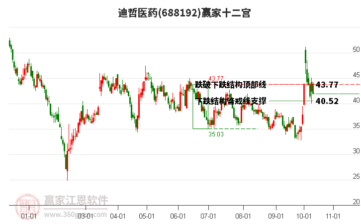 688192迪哲医药赢家十二宫工具