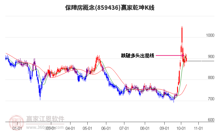 859436保障房赢家乾坤K线工具