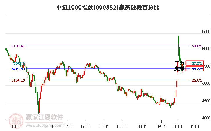 中证1000指数赢家波段百分比工具