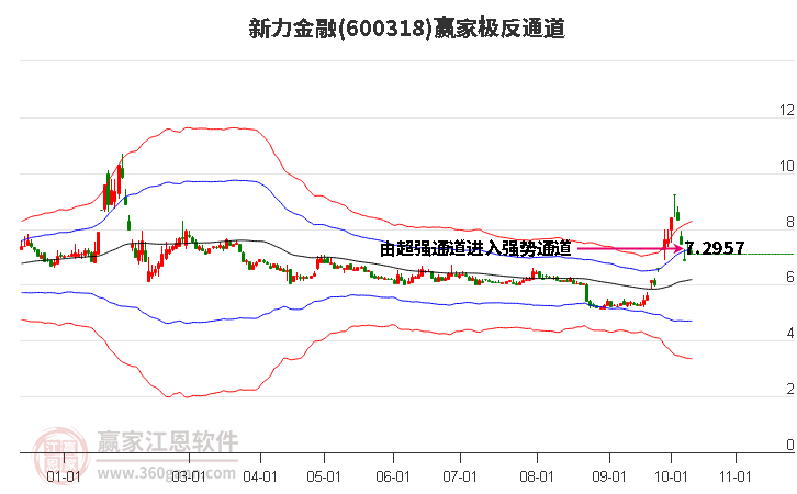 600318新力金融赢家极反通道工具