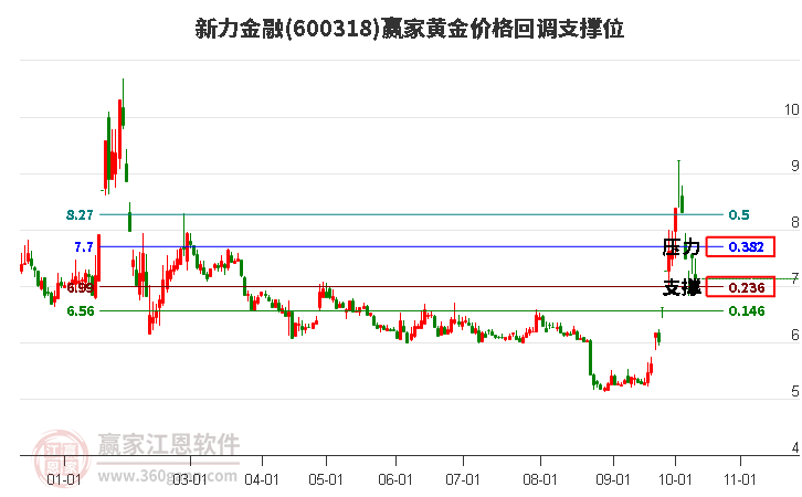 600318新力金融黄金价格回调支撑位工具