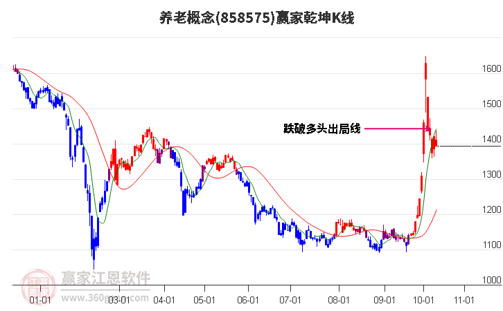 858575养老赢家乾坤K线工具