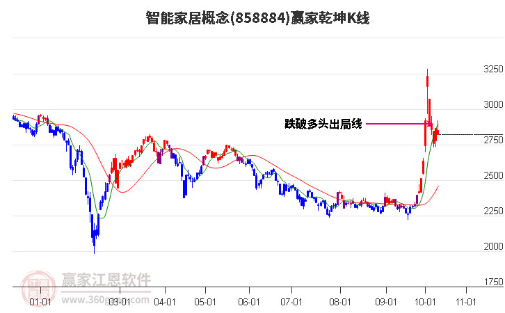 858884智能家居赢家乾坤K线工具