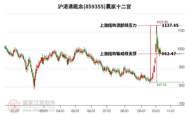 859355沪港通赢家十二宫工具