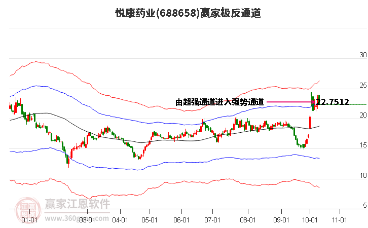 688658悦康药业赢家极反通道工具