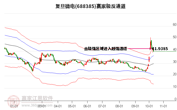 688385复旦微电赢家极反通道工具