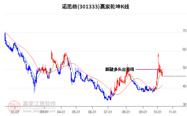 301333诺思格赢家乾坤K线工具