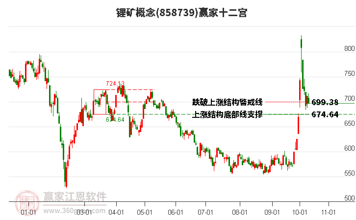 858739鋰礦贏家十二宮工具 858739鋰礦贏家十二宮工具