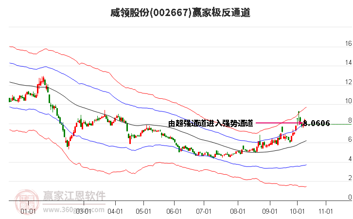 002667威領(lǐng)股份贏家極反通道工具 002667威領(lǐng)股份贏家極反通道工具
