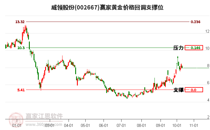 002667威領(lǐng)股份黃金價格回調(diào)支撐位工具 002667威領(lǐng)股份黃金價格回調(diào)支撐位工具