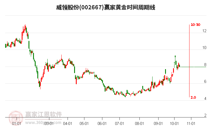 002667威領(lǐng)股份黃金時間周期線工具 002667威領(lǐng)股份黃金時間周期線工具