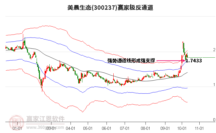 300237美晨生态赢家极反通道工具