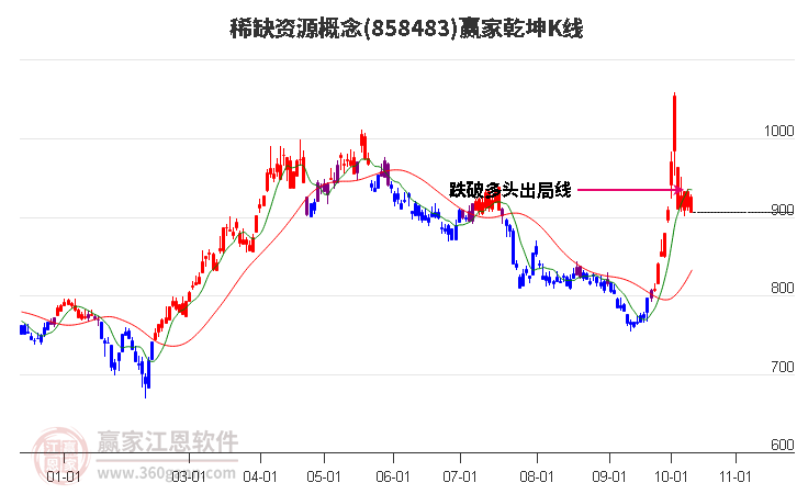 858483稀缺资源赢家乾坤K线工具