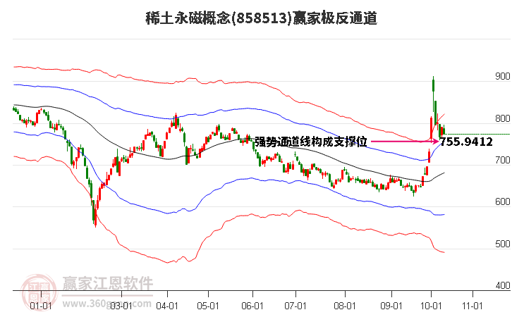 858513稀土永磁赢家极反通道工具