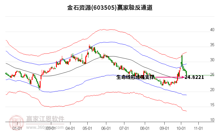 603505金石资源赢家极反通道工具