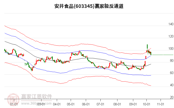 603345安井食品贏家極反通道工具