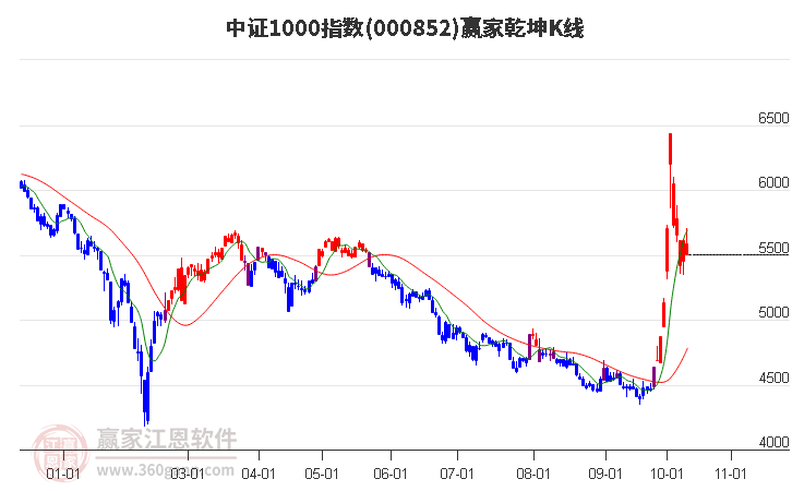 000852中证1000赢家乾坤K线工具