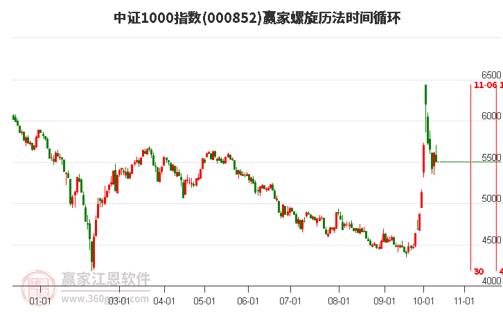 中证1000指数赢家螺旋历法时间循环工具