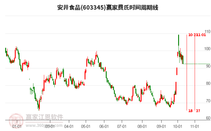 603345安井食品費(fèi)氏時(shí)間周期線工具