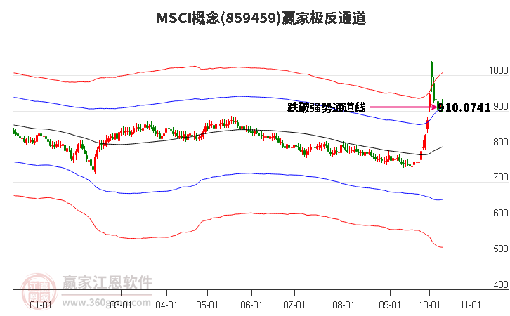 859459MSCI赢家极反通道工具