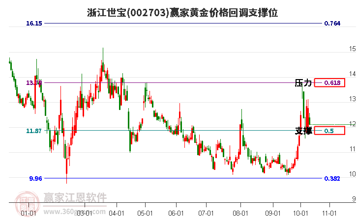 002703浙江世宝黄金价格回调支撑位工具