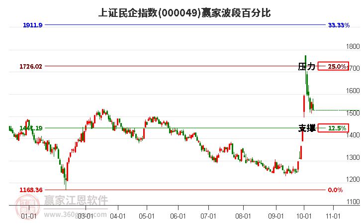 上證民企指數(shù)贏家波段百分比工具