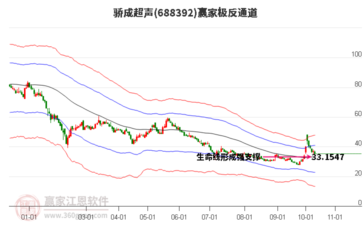 688392驕成超聲贏家極反通道工具