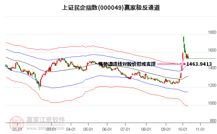 000049上證民企贏家極反通道工具